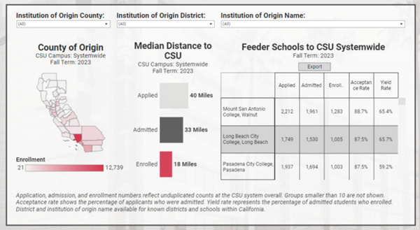 Applications and Admission Dashboard for Transfers